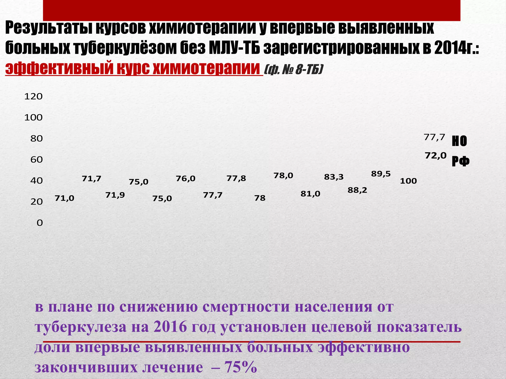 Результаты курсов химиотерапии у впервые выявленных
больных туберкулёзом без МЛУ-ТБ зарегистрированных в 2014г.:
эффективный курс химиотерапии (ф. № 8-ТБ)
71,0
71,7
71,9
75,0
75,0
76,0
77,7
77,8
78
78,0
81,0
83,3
88,2
89,5
100
72,0
77,7
0
20
40
60
80
100
120
в плане по снижению смертности населения от
туберкулеза на 2016 год установлен целевой показатель
доли впервые выявленных больных эффективно
закончивших лечение – 75%
НО
РФ
 