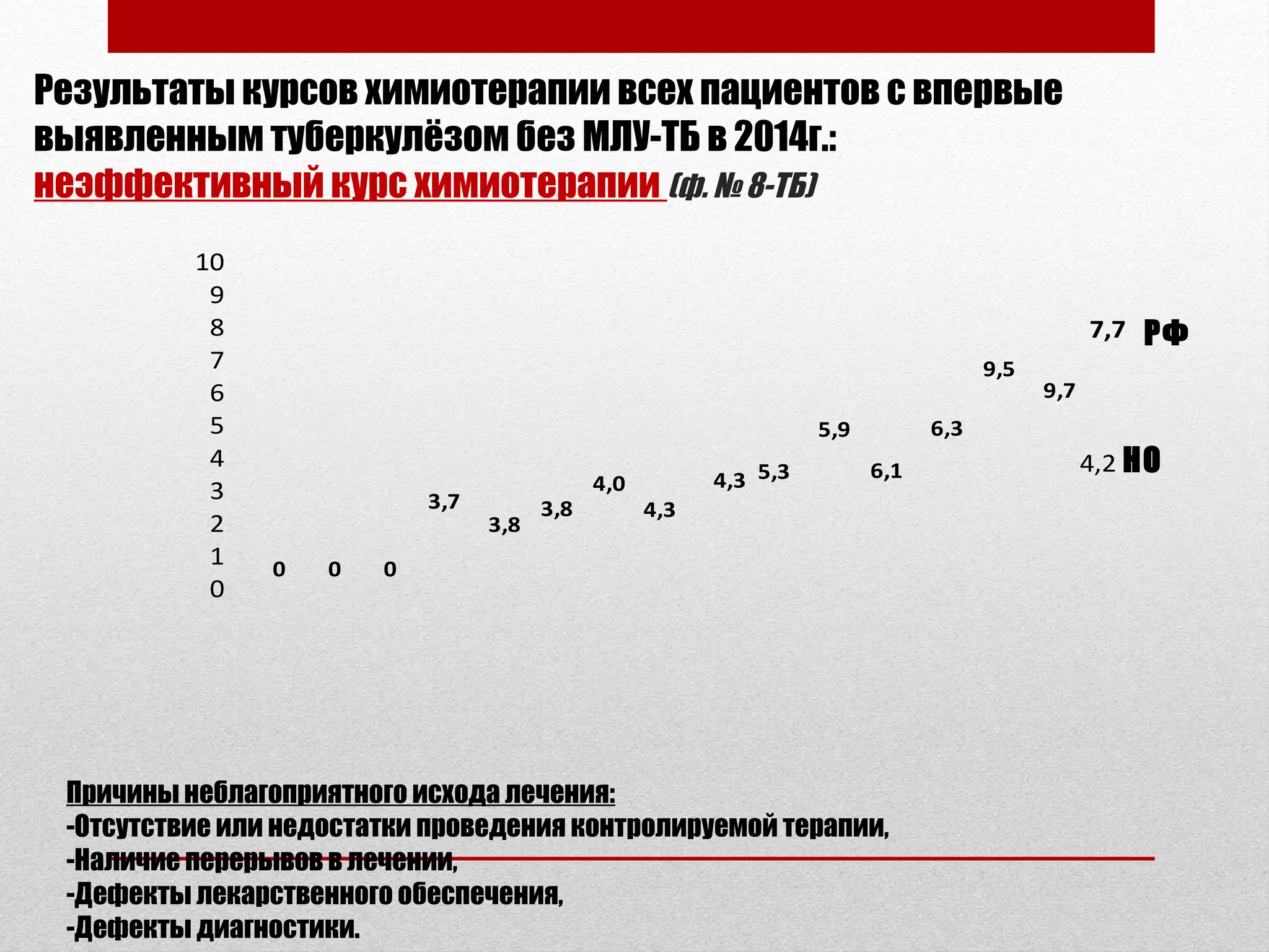 Результаты курсов химиотерапии всех пациентов с впервые
выявленным туберкулёзом без МЛУ-ТБ в 2014г.:
неэффективный курс химиотерапии (ф. № 8-ТБ)
0 0 0
3,7
3,8
3,8
4,0
4,3
4,3 5,3
5,9
6,1
6,3
9,5
9,7
7,7
4,2
0
1
2
3
4
5
6
7
8
9
10
Причины неблагоприятного исхода лечения:
-Отсутствие или недостатки проведения контролируемой терапии,
-Наличие перерывов в лечении,
-Дефекты лекарственного обеспечения,
-Дефекты диагностики.
НО
РФ
 