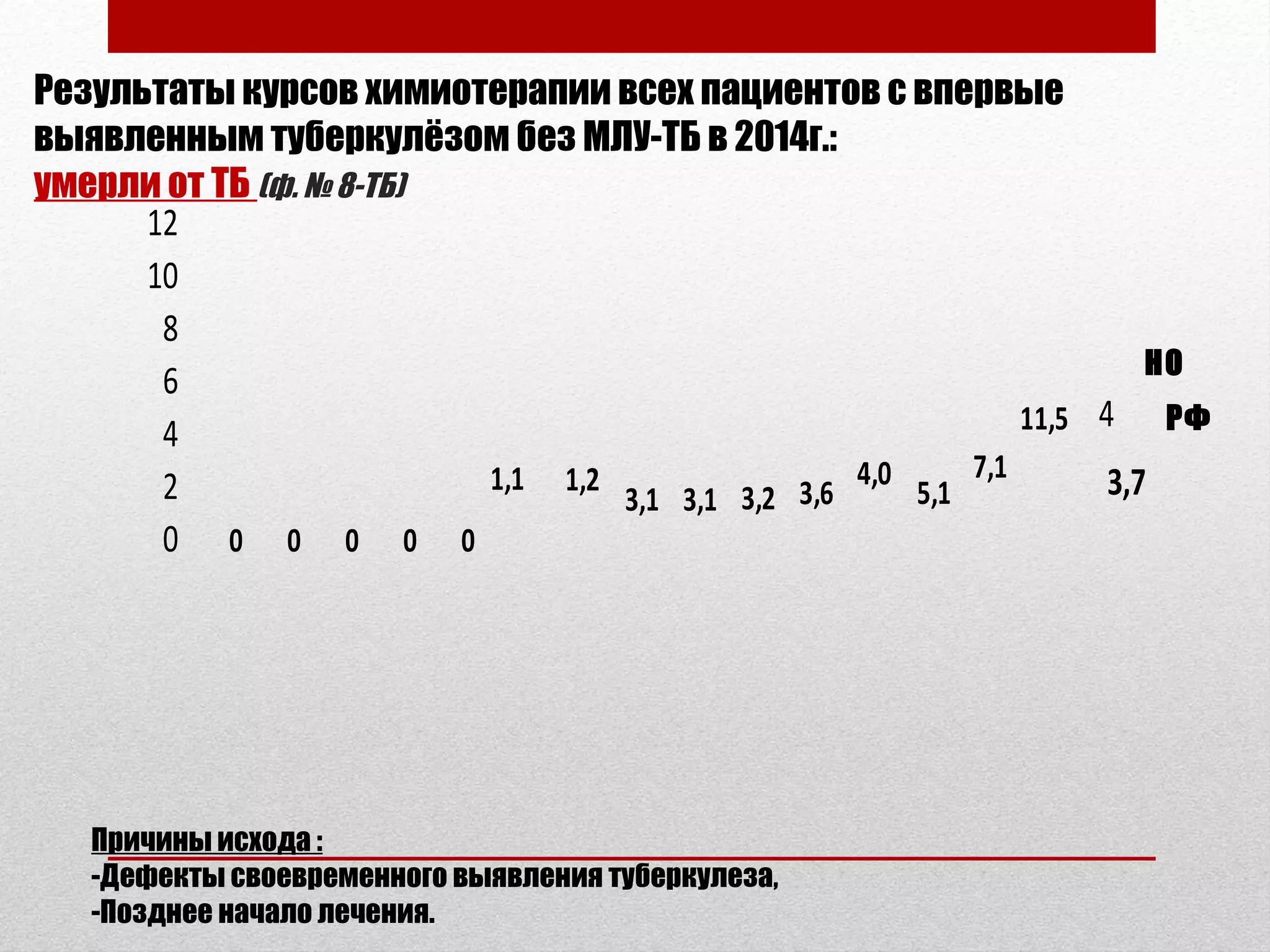 Результаты курсов химиотерапии всех пациентов с впервые
выявленным туберкулёзом без МЛУ-ТБ в 2014г.:
умерли от ТБ (ф. № 8-ТБ)
0 0 0 0 0
1,1 1,2
3,1 3,1 3,2 3,6
4,0
5,1
7,1
11,5
3,7
4
0
2
4
6
8
10
12
Причины исхода :
-Дефекты своевременного выявления туберкулеза,
-Позднее начало лечения.
РФ
НО
 