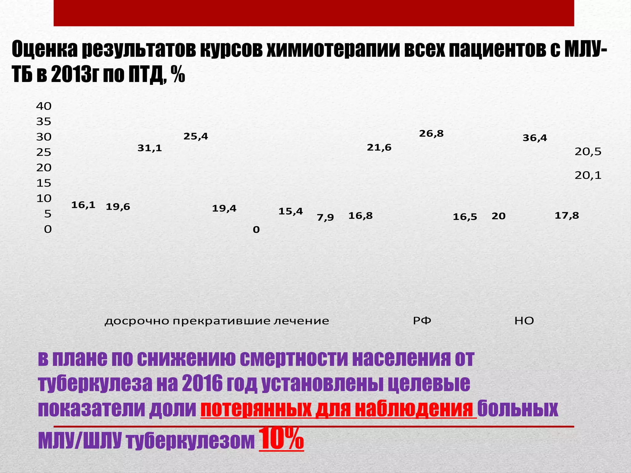 Оценка результатов курсов химиотерапии всех пациентов с МЛУ-
ТБ в 2013г по ПТД, %
16,1 19,6
31,1
25,4
19,4
0
15,4
7,9 16,8
21,6
26,8
16,5 20
36,4
17,8
20,5
20,1
0
5
10
15
20
25
30
35
40
досрочно прекратившие лечение РФ НО
в плане по снижению смертности населения от
туберкулеза на 2016 год установлены целевые
показатели доли потерянных для наблюдения больных
МЛУ/ШЛУ туберкулезом 10%
 