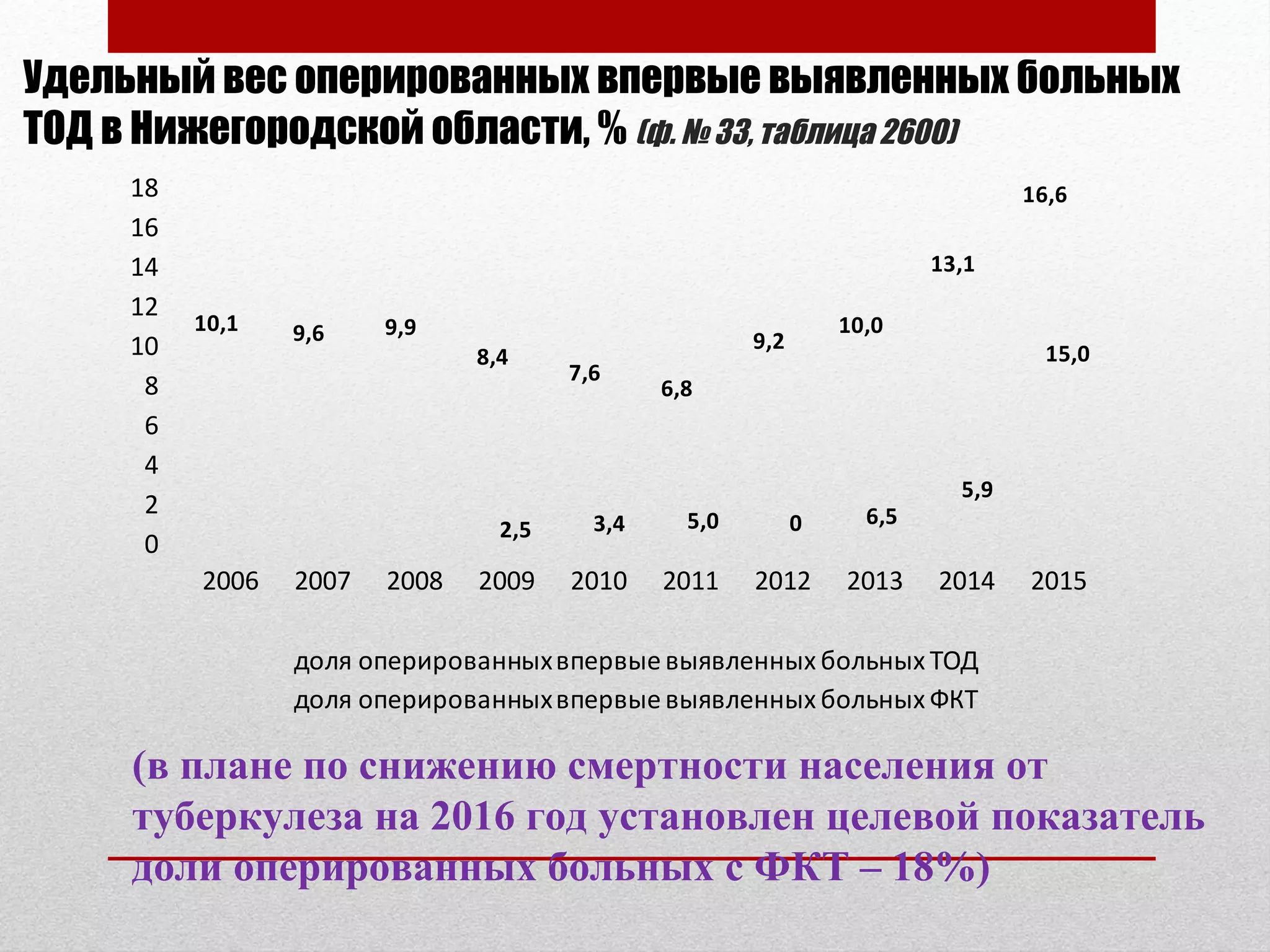 Удельный вес оперированных впервые выявленных больных
ТОД в Нижегородской области, % (ф. № 33, таблица 2600)
10,1 9,6 9,9
8,4
7,6
6,8
9,2
10,0
13,1
16,6
2,5 3,4 5,0 0 6,5
5,9
15,0
0
2
4
6
8
10
12
14
16
18
2006 2007 2008 2009 2010 2011 2012 2013 2014 2015
доля оперированныхвпервыевыявленных больных ТОД
доля оперированныхвпервыевыявленных больных ФКТ
(в плане по снижению смертности населения от
туберкулеза на 2016 год установлен целевой показатель
доли оперированных больных с ФКТ – 18%)
 