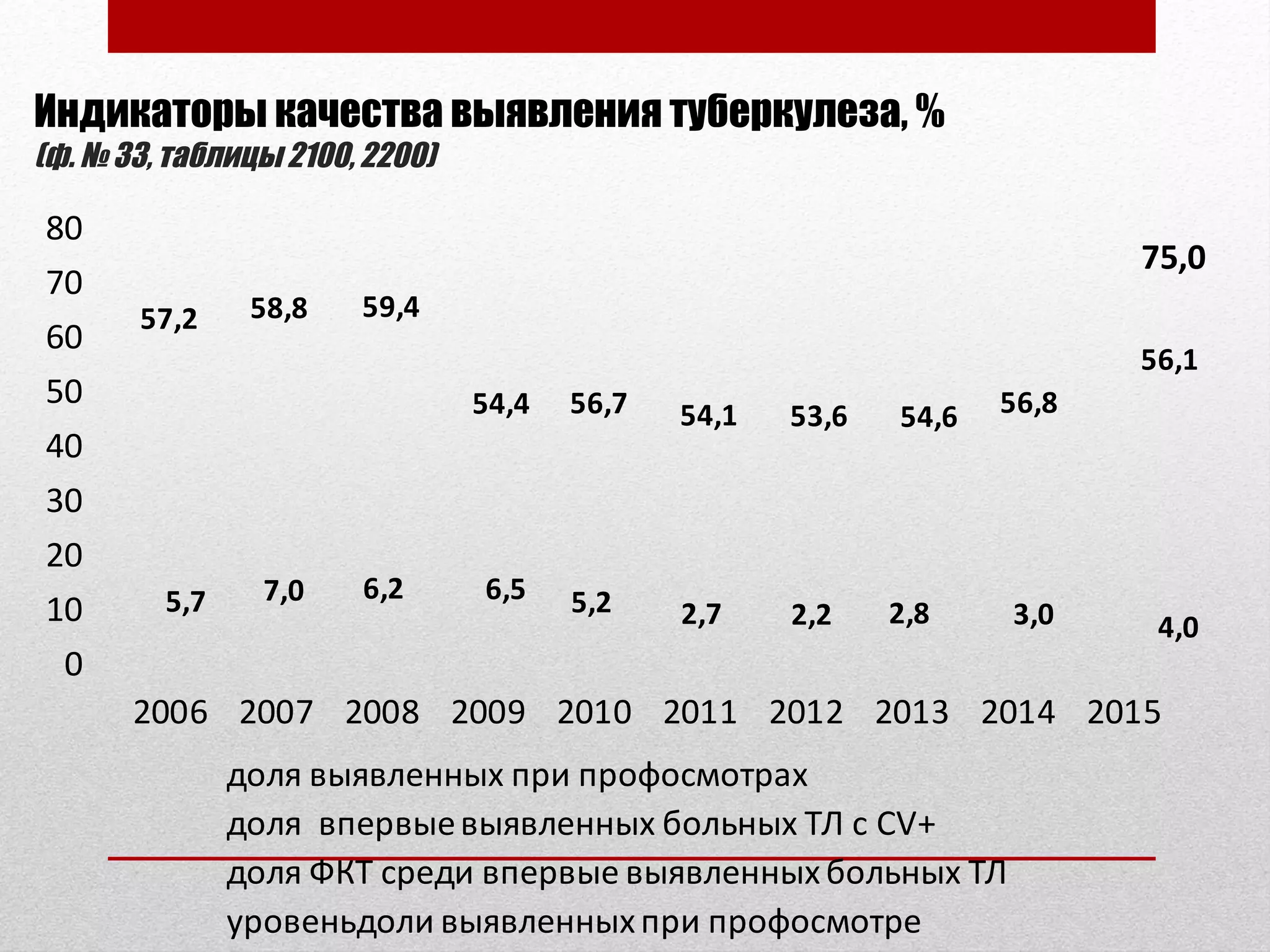 Индикаторы качества выявления туберкулеза, %
(ф. № 33, таблицы 2100, 2200)
57,2 58,8 59,4
54,4 56,7 54,1 53,6 54,6 56,8
56,1
5,7 7,0 6,2 6,5 5,2 2,7 2,2 2,8 3,0 4,0
75,0
0
10
20
30
40
50
60
70
80
2006 2007 2008 2009 2010 2011 2012 2013 2014 2015
доля выявленных при профосмотрах
доля впервыевыявленных больных ТЛ с CV+
доля ФКТ среди впервые выявленныхбольных ТЛ
уровеньдоли выявленныхпри профосмотре
 