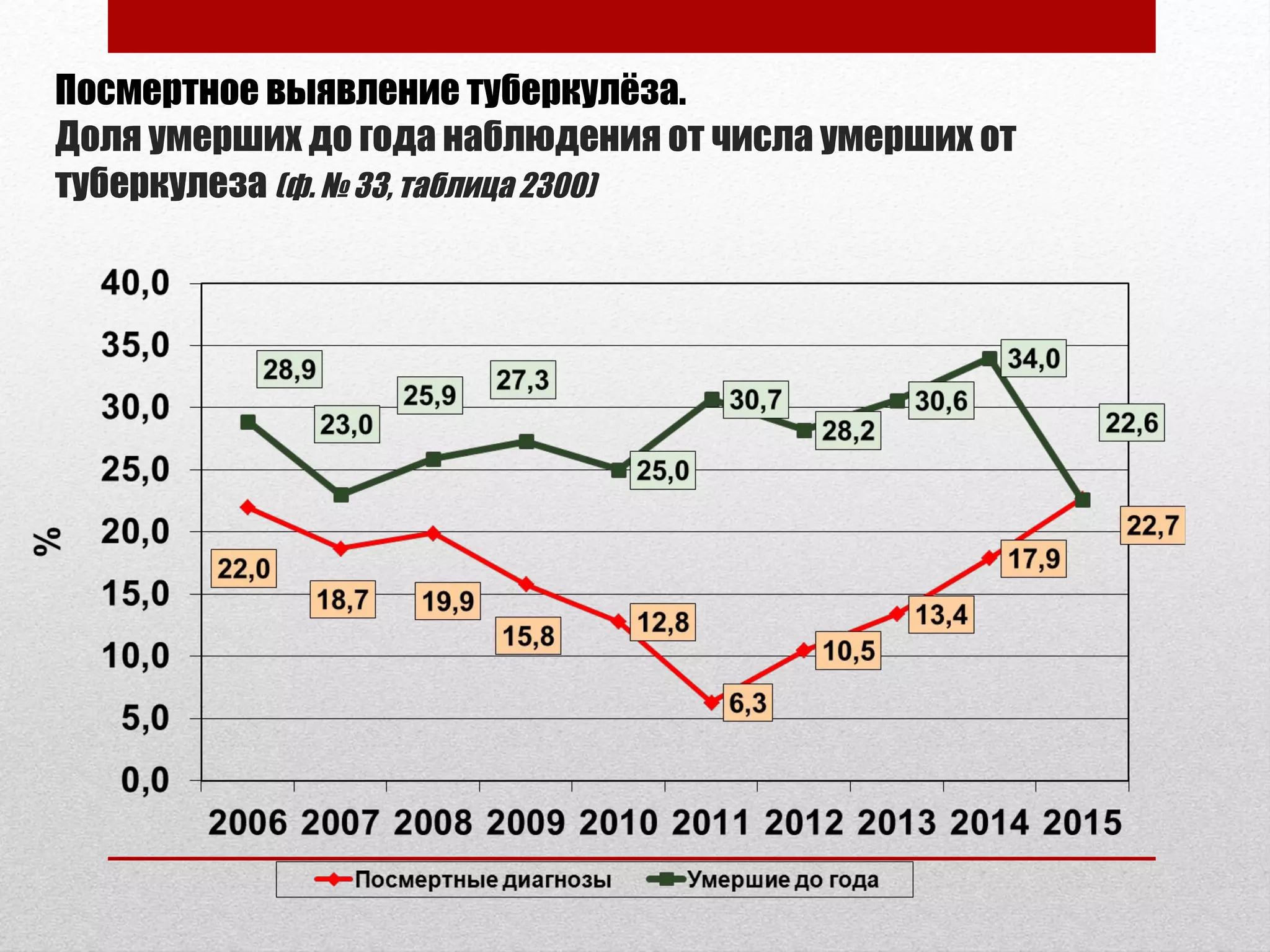 Посмертное выявление туберкулёза.
Доля умерших до года наблюдения от числа умерших от
туберкулеза (ф. № 33, таблица 2300)
 