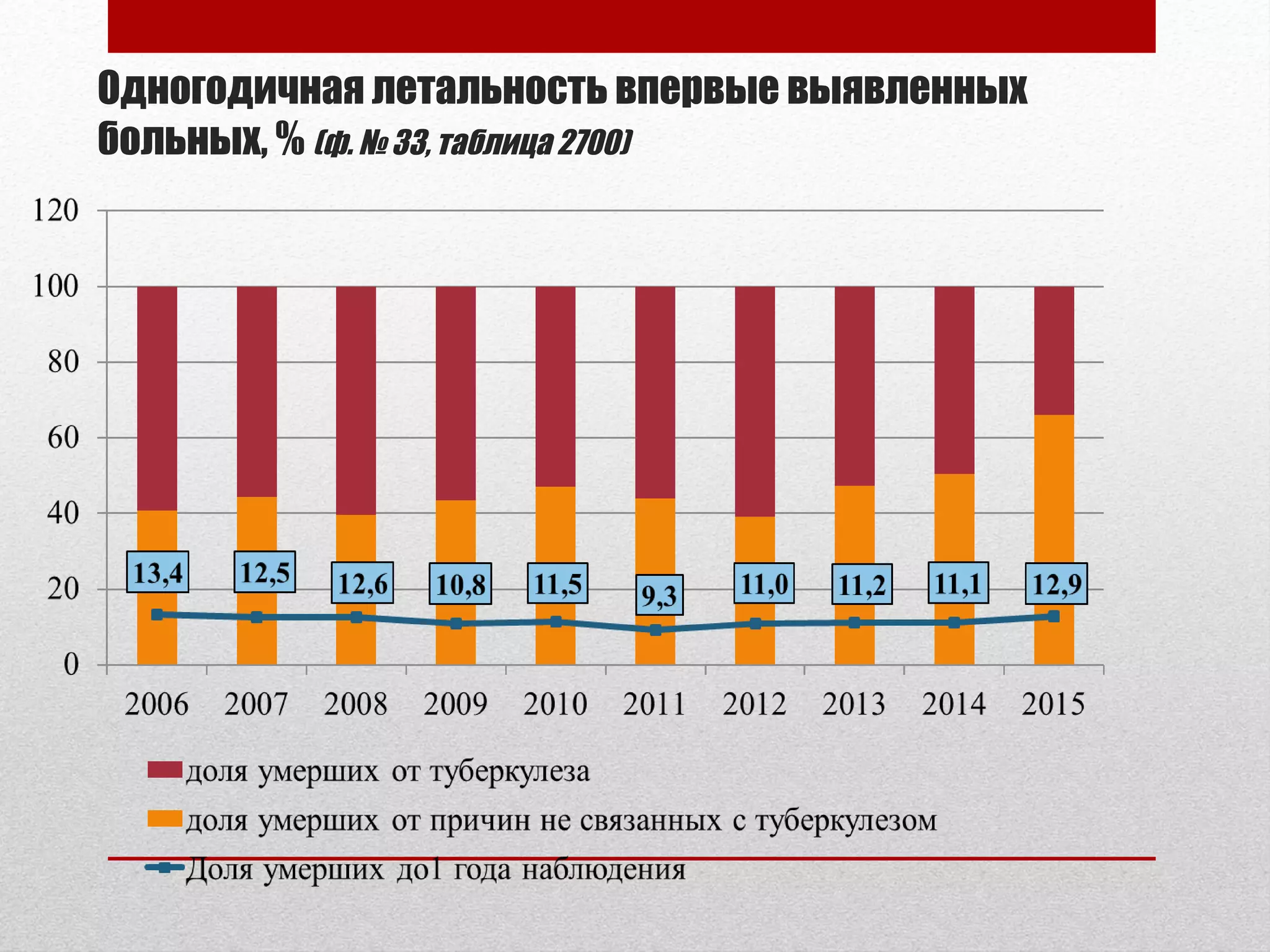 Одногодичная летальность впервые выявленных
больных, % (ф. № 33, таблица 2700)
 