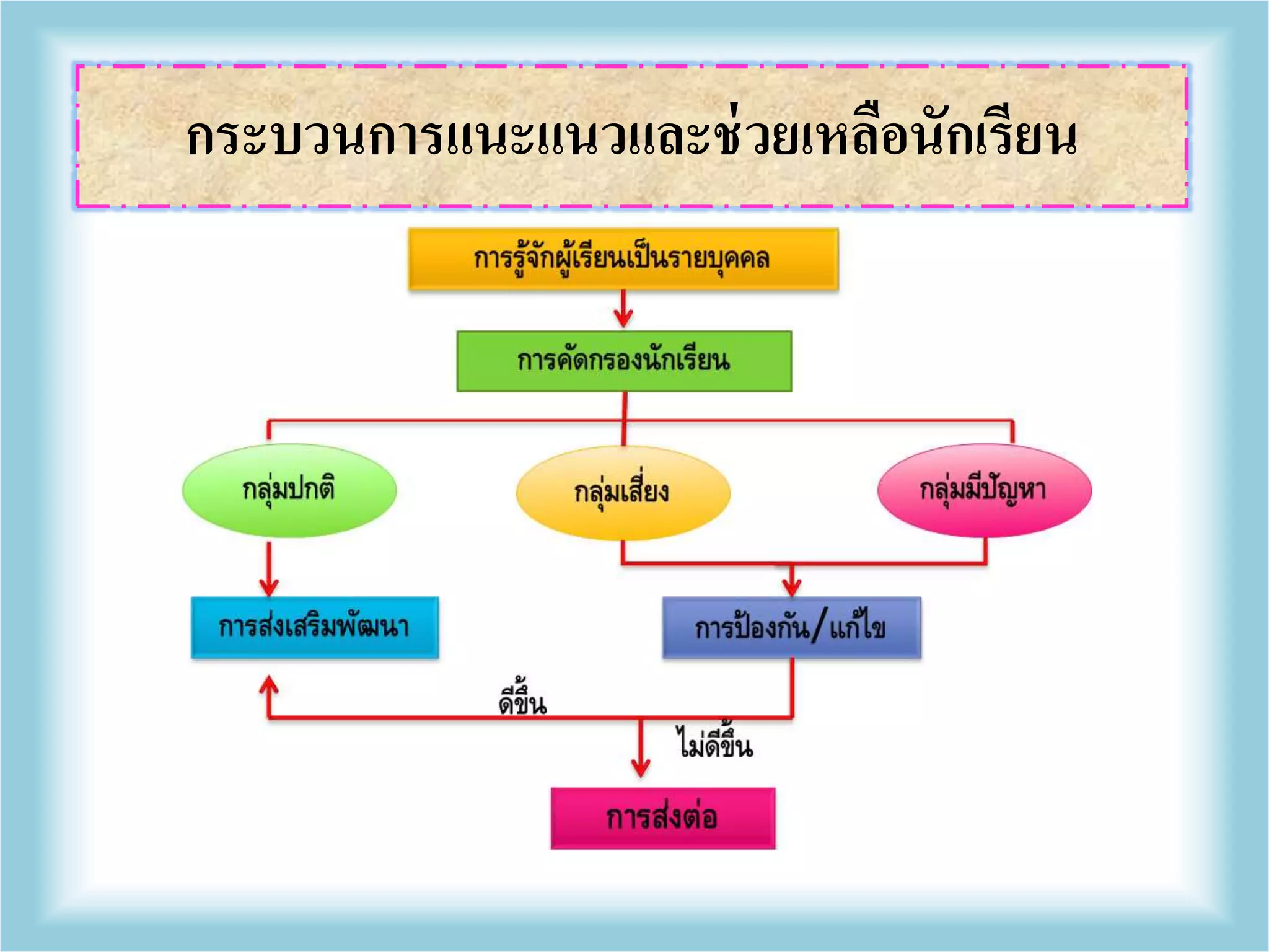 กระบวนการแนะแนวและช่วยเหลือนักเรียน
 
