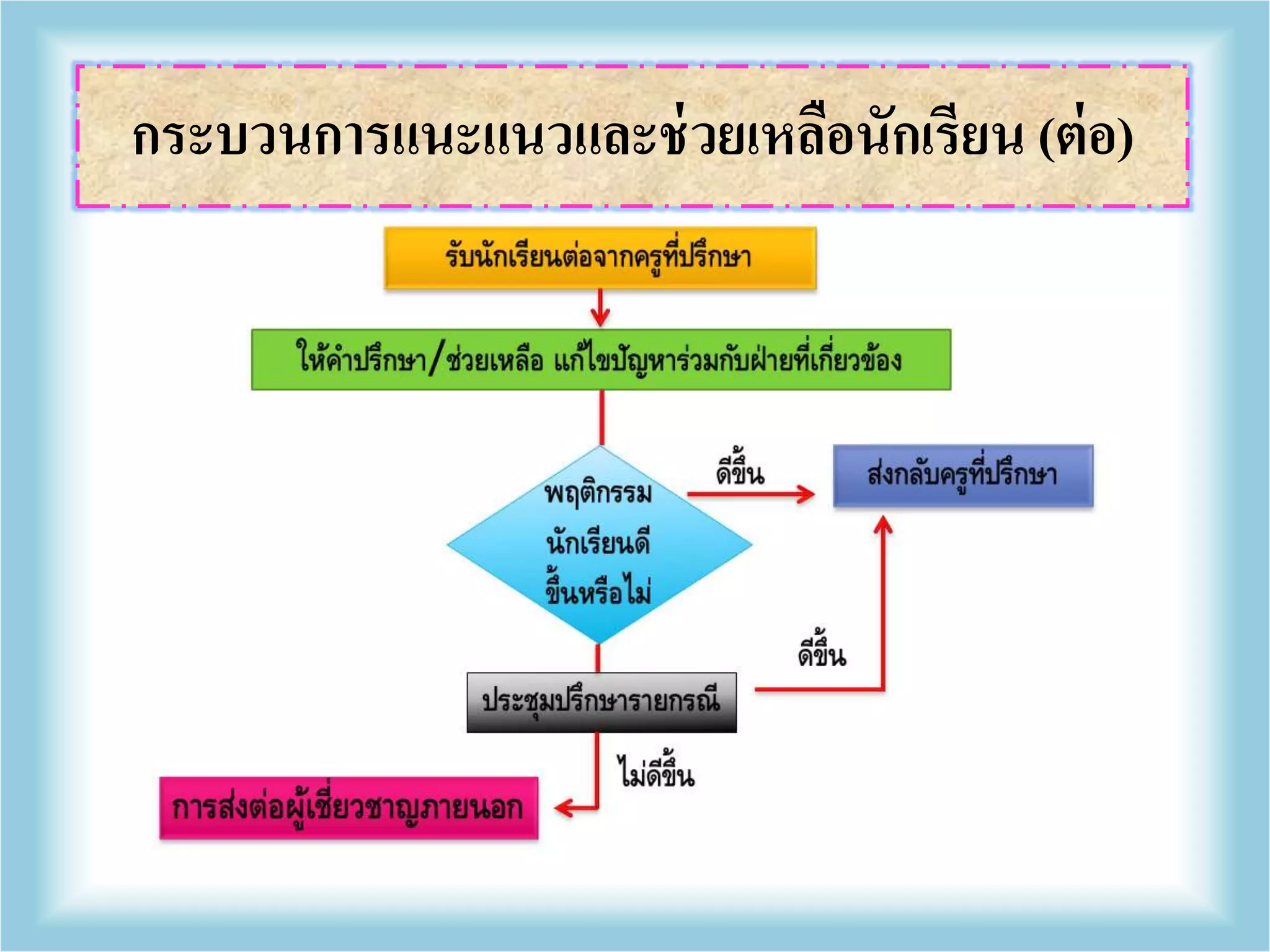 กระบวนการแนะแนวและช่วยเหลือนักเรียน (ต่อ)
 
