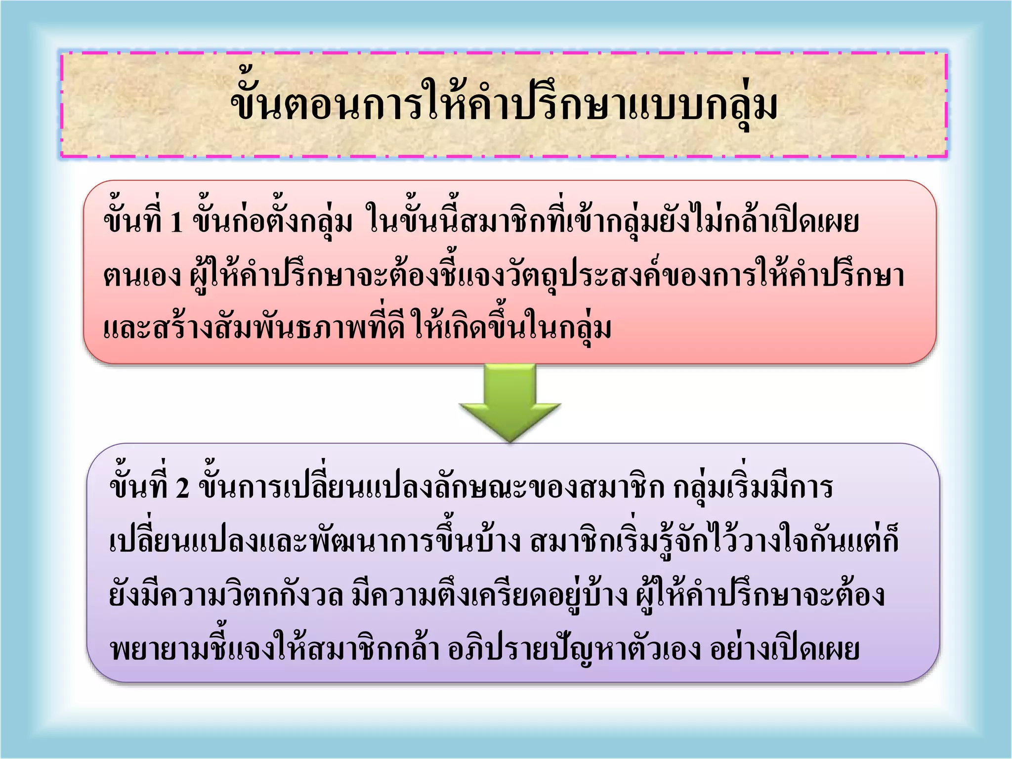 ขั้นที่ 1 ขั้นก่อตั้งกลุ่ม ในขั้นนี้สมาชิกที่เข้ากลุ่มยังไม่กล้าเปิดเผย
ตนเอง ผู้ให้คาปรึกษาจะต้องชี้แจงวัตถุประสงค์ของการให้คาปรึกษา
และสร้างสัมพันธภาพที่ดี ให้เกิดขึ้นในกลุ่ม
ขั้นที่ 2 ขั้นการเปลี่ยนแปลงลักษณะของสมาชิก กลุ่มเริ่มมีการ
เปลี่ยนแปลงและพัฒนาการขึ้นบ้าง สมาชิกเริ่มรู้จักไว้วางใจกันแต่ก็
ยังมีความวิตกกังวลมีความตึงเครียดอยู่บ้าง ผู้ให้คาปรึกษาจะต้อง
พยายามชี้แจงให้สมาชิกกล้า อภิปรายปัญหาตัวเอง อย่างเปิดเผย
ขั้นตอนการให้คาปรึกษาแบบกลุ่ม
 