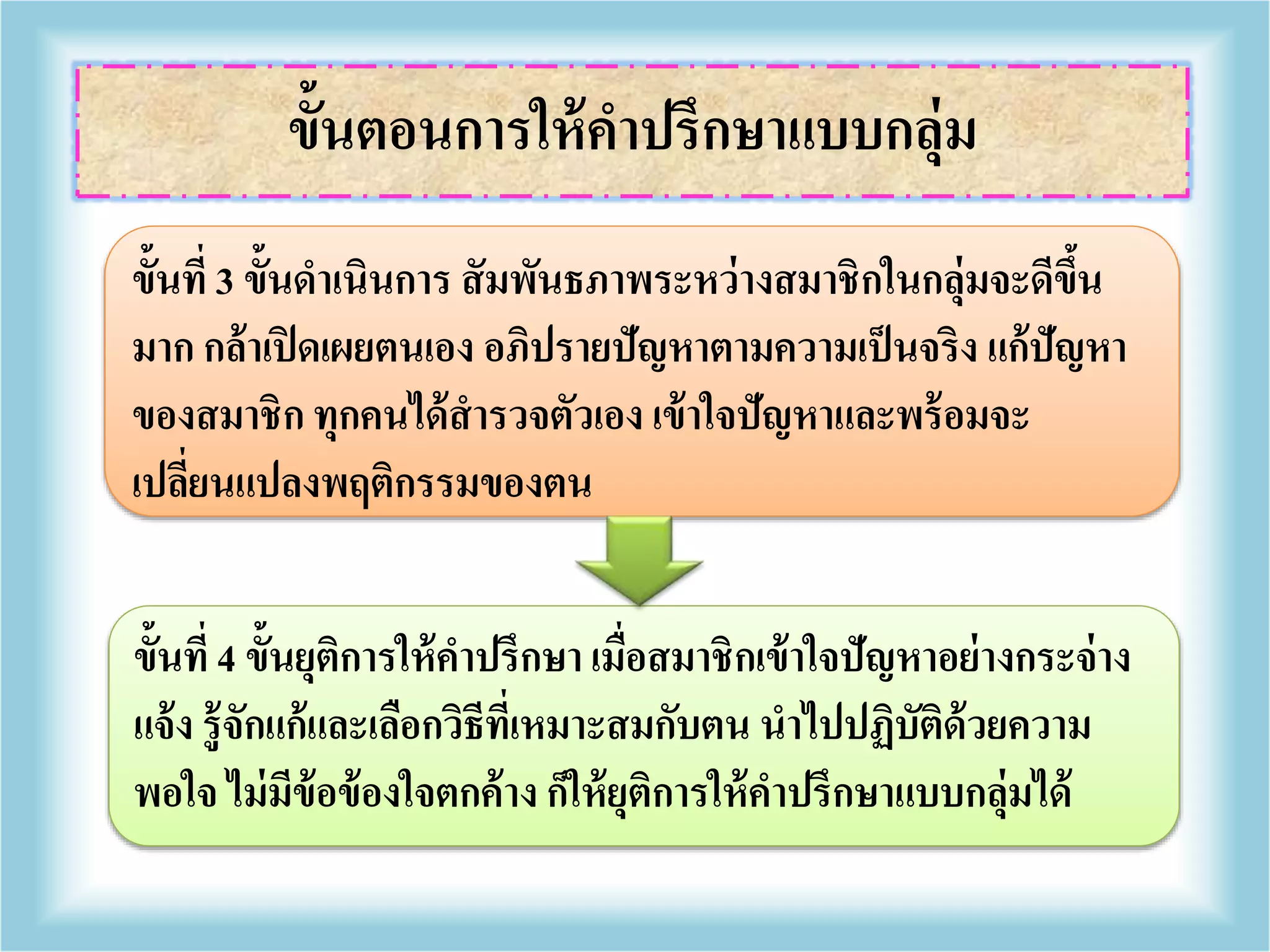 ขั้นที่ 3 ขั้นดาเนินการ สัมพันธภาพระหว่างสมาชิกในกลุ่มจะดีขึ้น
มาก กล้าเปิดเผยตนเอง อภิปรายปัญหาตามความเป็นจริง แก้ปัญหา
ของสมาชิก ทุกคนได้สารวจตัวเอง เข้าใจปัญหาและพร้อมจะ
เปลี่ยนแปลงพฤติกรรมของตน
ขั้นที่ 4 ขั้นยุติการให้คาปรึกษา เมื่อสมาชิกเข้าใจปัญหาอย่างกระจ่าง
แจ้ง รู้จักแก้และเลือกวิธีที่เหมาะสมกับตน นาไปปฏิบัติด้วยความ
พอใจ ไม่มีข้อข้องใจตกค้าง ก็ให้ยุติการให้คาปรึกษาแบบกลุ่มได้
ขั้นตอนการให้คาปรึกษาแบบกลุ่ม
 