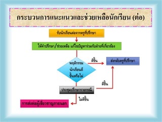 กระบวนการแนะแนวและช่วยเหลือนักเรียน (ต่อ)
 