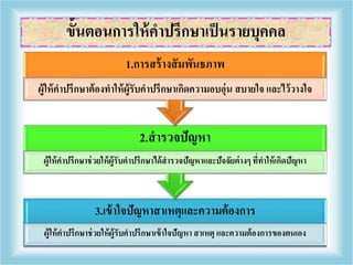 3.เข้าใจปัญหาสาเหตุและความต้องการ
ผู้ให้คาปรึกษาช่วยให้ผู้รับคาปรึกษาเข้าใจปัญหา สาเหตุ และความต้องการของตนเอง
2.สารวจปัญหา
ผู้ให้คาปรึกษาช่วยให้ผู้รับคาปรึกษาได้สารวจปัญหาและปัจจัยต่างๆ ที่ทาให้เกิดปัญหา
1.การสร้างสัมพันธภาพ
ผู้ให้คาปรึกษาต้องทาให้ผู้รับคาปรึกษาเกิดความอบอุ่น สบายใจ และไว้วางใจ
ขั้นตอนการให้คาปรึกษาเป็นรายบุคคล
 