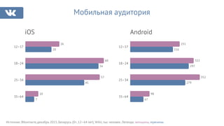 Источник: ВКонтакте,декабрь 2015, Беларусь (0+, 12–64 лет), WAU, тыс человек. Легенда: женщины, мужчины.
Мобильная аудитория
7
45
56
20
10
57
60
26
35–64
25–34
18–24
12–17
iOS Android
67
279
297
216
98
352
322
251
35–64
25–34
18–24
12–17
 