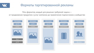 Форматы таргетированной рекламы
Пять форматов, каждый для решения требуемой задачи —
от продвижения продуктов и услуг компании до привлечения подписчиков в сообщество
Заголовок
до 25
Текст
ссылка
до 60
группы
Вступить
участники
до 25
Заголовок
ссылка
до 25
видеозапись
до 25
ссылка
Заголовок НазваниеЗаголовок
 