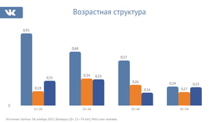 Источник: Gemius SA, ноябрь 2015, Беларусь (0+, 15–74 лет), MAU, млн человек.
Возрастная структура
0,91
0,68
0,57
0,24
0,18
0,34
0,26
0,17
0,31 0,33
0,16
0,23
0
15–24 25–34 35–44 45–54
 