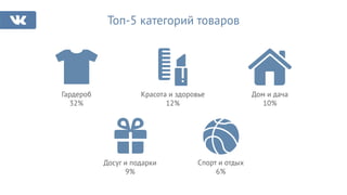 Топ-5 категорий товаров
Дом и дача
10%
Красота и здоровье
12%
Гардероб
32%
Спорт и отдых
6%
Досуг и подарки
9%
 