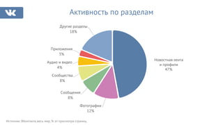 Фотографии
12%
Сообщения
8%
Сообщества
8%
Аудио и видео
4%
Приложения
3%
Другие разделы
18%
Источник: ВКонтакте,весь мир, % от просмотра страниц.
Активность по разделам
Новостная лента
и профили
47%
 