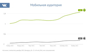 Источник: LiveInternet, декабрь 2015, Беларусь (0+, 12–64 лет), DAU, млн пользователей.
Мобильная аудитория
0,2
0,6
1
1,4
Ноябрь 2014 Январь 2015 Март 2015 Май 2015 Июль 2015 Сентябрь 2015 Ноябрь 2015
1,4
0,3
 