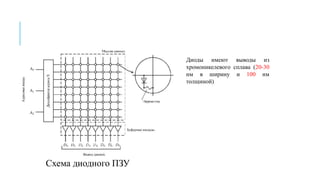 Диоды имеют выводы из
хромоникелевого сплава (20-30
нм в ширину и 100 нм
толщиной)
Схема диодного ПЗУ
 