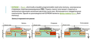  EEPROM — (англ. electrically erasable programmable read-only memory, электрически
стираемое перепрограммируемое ПЗУ). Память такого типа может стираться и
заполняться данными несколько десятков тысяч раз. Используется в твердотельных
накопителях. Одной из разновидностей EEPROM является флеш-память (англ. flash
memory).
Сток Исток
Линия слов
Линиябитов
- - - - - -
Запись
Плавающий
затвор
Затвор
Запись/стирание/считывание
Сток Исток
Линия слов
Линиябитов
- - - - - -
Стирание
Плавающий
затвор
Затвор
Сток Исток
Линия слов
Линиябитов
Cчитывание
- - - - - - -
Плавающий
затвор
Затвор
 