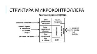 СТРУКТУРА МИКРОКОНТРОЛЛЕРА
 