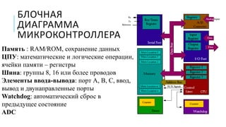 БЛОЧНАЯ
ДИАГРАММА
МИКРОКОНТРОЛЛЕРА
Память : RAM/ROM, сохранение данных
ЦПУ: математические и логические операции,
ячейки памяти – регистры
Шина: группы 8, 16 или более проводов
Элементы ввода-вывода: порт А, B, C, ввод,
вывод и двунаправленные порты
Watchdog: автоматический сброс в
предыдущее состояние
ADC
 