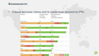 Возможности:
• Самые высокие темпы роста среди всех форматов (РФ)
 