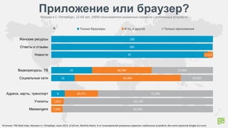 100
100
97
25
15
8
2,114
36,784
65,484
20,473
7,822
7,095
37,943
20,005
71,109
92,178
92,905
Женские ресурсы
Ответы и отзывы
Новости
Видеоресурсы, ТВ
Социальные сети
Адреса, карты, транспорт
Утилиты
Messengers
% Только браузеры И то, и другое Только приложения
Приложение или браузер?
Москва и С.-Петербург, 12-64 лет, 100%=пользователи указанных сервисов с мобильных устройств
Источник: TNS Web Index, Москва и С.-Петербург, июль 2015, 12-64 лет, Monthly Reach, % от пользователей указанных сервисов с мобильных устройств, без учета проектов Google (ru+com)
 