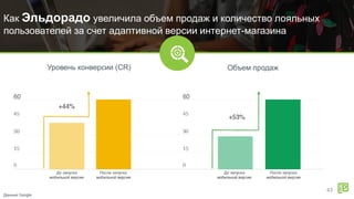 Как Эльдорадо увеличила объем продаж и количество лояльных
пользователей за счет адаптивной версии интернет-магазина
Данные Google
43
Уровень конверсии (CR) Объем продаж
 