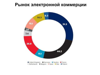 Рынок электронной коммерции
 