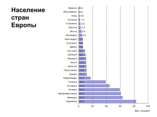 Население
стран
Европы
 