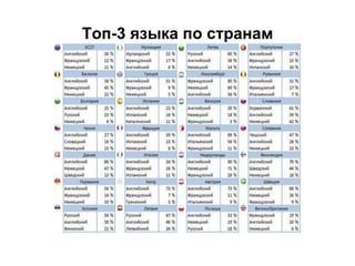Топ-3 языка по странам
 