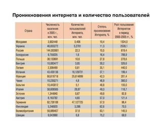 Проникновения интернета и количество пользователей
 