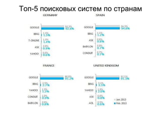 Топ-5 поисковых систем по странам
 