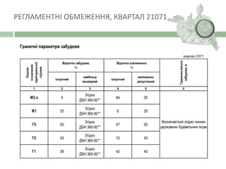 РЕГЛАМЕНТНІ ОБМЕЖЕННЯ, КВАРТАЛ 21071
 