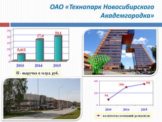 ОАО «Технопарк Новосибирского
Академгородка»
 