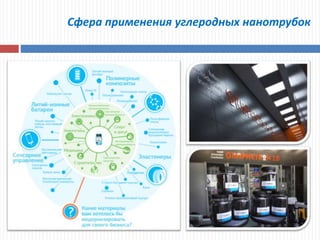 Сфера применения углеродных нанотрубок
 