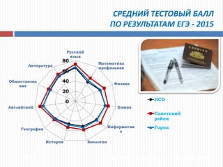 2015г. Советский район г. Новосибирска
СРЕДНИЙ ТЕСТОВЫЙ БАЛЛ
ПО РЕЗУЛЬТАТАМ ЕГЭ - 2015
0
20
40
60
80
Русский
язык
Математика
профильная
Физика
Химия
Информатик
а
БиологияИстория
География
Английский
Обществозна
ние
Литература
НСО
Советский
район
Город
 