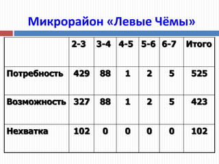 Микрорайон «Левые Чёмы»
2-3 3-4 4-5 5-6 6-7 Итого
Потребность 429 88 1 2 5 525
Возможность 327 88 1 2 5 423
Нехватка 102 0 0 0 0 102
 