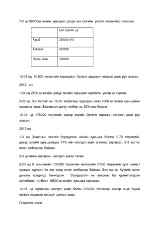 7-2 нд 90000ш энгийн хувьцааг доорх зах зээлийн үнэтэй хөрөнгөөр сольсон.
Çàõ çýýëèéí ¿íý
Ãàçàð 200000 òºã
Áàðèëãà 420000
Ñóóðü ìàøèí 300000
12-31 нд 50.000 төгрөгийн алдагдлыг Орлого зардлын нэгдсэн данс руу хаасан.
2012 он:
1-24 нд 2500 ш энгийн давуу эрхийн хувьцааг нэрлэсэн үнээр нь гаргав.
2-20 нд Нэг бүрийг нь 15.20 төгрөгөөр худалдан авах 7000 ш энгийн хувьцааны
захиалга авав. Захиалгын дагуу төлбөр нь 30%-иар буурна
12-31 нд 175000 төгрөгийн цэвэр ашгийг Орлого зардлын нэгдсэн данс руу
хаасан.
2013 он
1-3 нд Захирлын зөвлөл борлуулсан энгийн хувьцаа бүртээ 0.70 төгрөгийн,
давуу эрхийн хувьцаандаа 11% ийн ноогдол ашиг өгөхөөр зарласан. 2-3 хүртэл
өглөг хэлбэрээр байсан.
2-3 нд өмнө зарласан ноогдол ашгаа төлөв
5-20 нд В компанийн 100000 төгрөгийн векселийн /7500 төгрөгийн хүүг нэмнэ./
хугацаа дууссан ба энэ өдөр өглөг хэлбэрээр байсан. Энэ хүү нь Хүүгийн өглөг
дансны кредитэд бичигдсэн. Зээлдүүлэгч нь вексель ба хуримтлагдсан
хүүгийнхээ төлбөрт 10500 ш энгийн хувьцаа гаргасан.
12-31 нд зарласан ноогдол ашиг болон 275000 төгрөгийн цэвэр ашиг бүхий
орлого зардлын нэгдсэн дансыг хаав.
Гүйцэтгэх ажил:
 