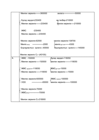 Мөнгөн хөрөнгө--------360000 авлага------------------50000
Бусад зардал-235400 өр төлбөр-210000
Мөнгөн хөрөнгө--------235400 мөнгөн хөрөнгө-----210000
ЖМС -235400
Мөнгөн хөрөнгө-----235400
Мөнгөн хөрөнгө-62000 мөнгөн хөрөнгө-138700
Мөнгө илүү -----------------2000 мөнгө дутсан-------6300
Борлуулалтын орлого—60000 борлуулалтын орлого-----145000
Мөнгөн хөрөнгө С2 –(40100)
6. ЖМС -150000 бусад зардал-118050
Мөнгөн хөрөнгө------150000 мөнгөн хөрөнгө---------118050
ЖМС дүүргэлт-118050 ЖМСдутсан-15000
Мөнгөн хөрөнгө-------118050 мөнгөн хөрөнгө-----15000
Мөнгөн хөрөнгө-650000 ЖМС нэмэж-100000
УОО -----------------65000 мөнгөн хөрөнгө--------100000
Мөнгөн хөрөнгө-70000
ЖМСилүү----------------70000
Мөнгөн хөрөнгө С2-218900
 