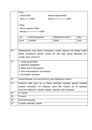 9.2нд
Авлага-4000 Мөнгөн хөрөнгө-4000
НАЗ------------4000 авлага----------------------4000
9.30нд
Мөнгөн хөрөнгө-15000
Вексель---------------------15000
Он Цэвэр борлуулалт Найдваргүй авлага Хувь
2010 4182000 25092 0.6%
20. Жижиглэнгийн үнээр бараа материалын эцсийн үлдэгдэл олж байхад тухайн
бараа материалын өртгийг тооцож зах зээл дээр хэдээр борлуулах вэ?
гэдгийг олдог онцлогтой.
21. 1. түүхий эд материал
2. дуусаагүй үйлдвэрлэл
3. бараа, бэлэн бүтээгдэхүүн
4. хагас боловсруулсан бүтээгдэхүүн
5. хангамжийн материал
22. Цэвэр боломжит үнэ цэнэ=Авлагын данс-Найдваргүй авлага
23. Ялгаатай. Фоб хүрэх цэг нь бараа материал худалдан авахад тээврийн
зардлыг борлуулагч тал хариуцна, харин Фоб ачаалах цэг нь худалдан
авагчтай холбоотой тээврийн зардлыг худалдан авагч хариуцна.
24. B. 1b2c3a
25. D. мөнгө
26. Бэлэн бүтээгдэхүүн
27. 2 хувийн хөнгөлөлт эдэлнэ.
 