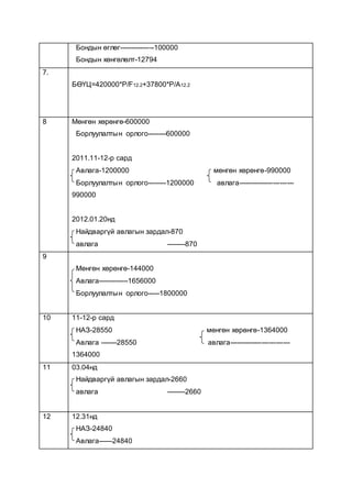 Бондын өглөг---------------100000
Бондын хөнгөлөлт-12794
7.
БӨҮЦ=420000*P/F12.2+37800*P/A12.2
8 Мөнгөн хөрөнгө-600000
Борлуулалтын орлого--------600000
2011.11-12-р сард
Авлага-1200000 мөнгөн хөрөнгө-990000
Борлуулалтын орлого--------1200000 авлага------------------------
990000
2012.01.20нд
Найдваргүй авлагын зардал-870
авлага --------870
9
Мөнгөн хөрөнгө-144000
Авлага-------------1656000
Борлуулалтын орлого-----1800000
10 11-12-р сард
НАЗ-28550 мөнгөн хөрөнгө-1364000
Авлага -------28550 авлага--------------------------
1364000
11 03.04нд
Найдваргүй авлагын зардал-2660
авлага --------2660
12 12.31нд
НАЗ-24840
Авлага------24840
 