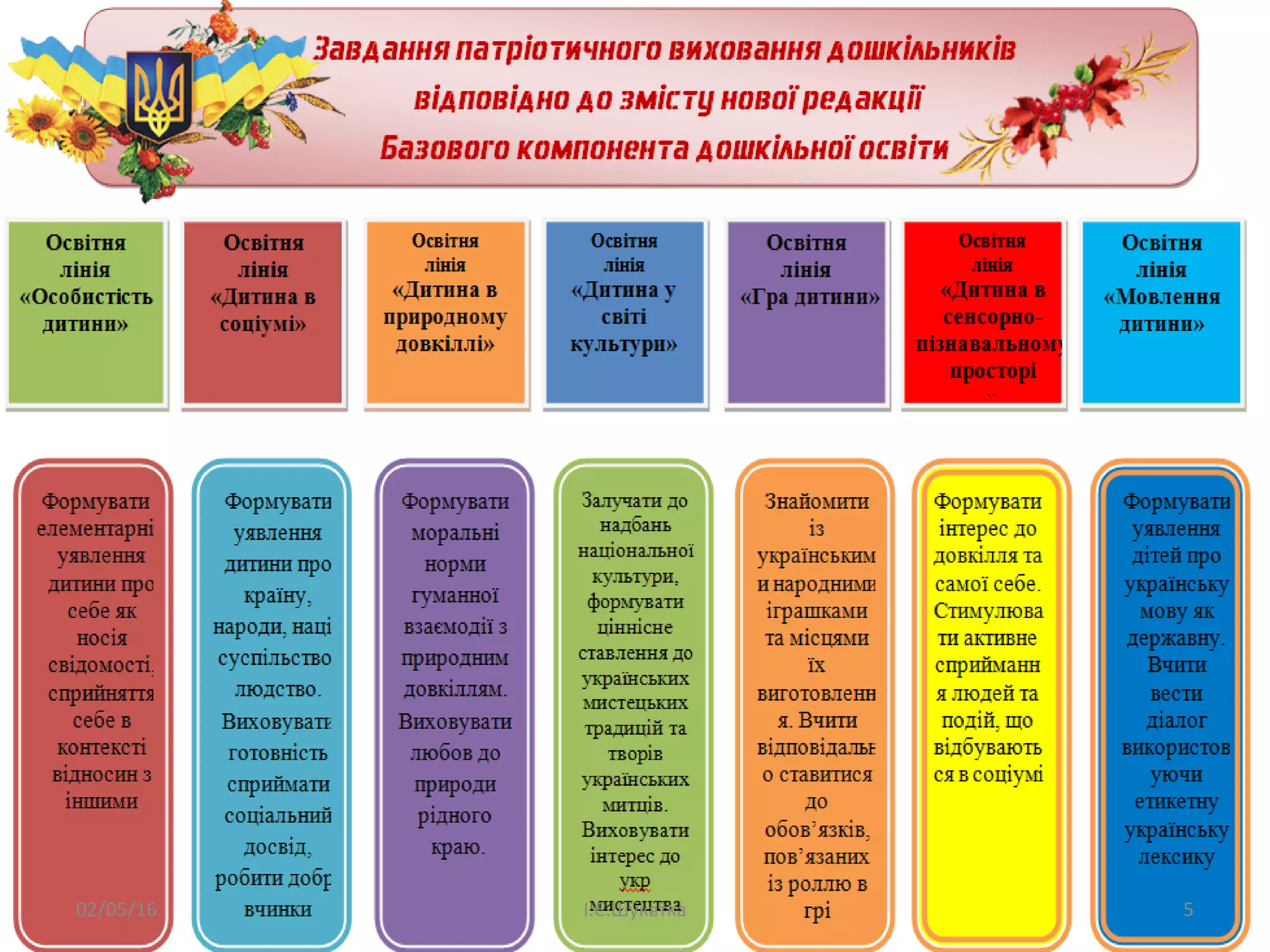 02/05/16 І.Є.Шукатка 5
 