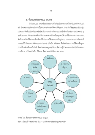 93
5. ขั้นตอนการพัฒนาระบบ DRUPAL
ระบบ Drupal เป็นเครื่องมือพัฒนาเว็บในกลุ่มโอเพนซอร์สที่ให้ดาวน์โหลดใช้งานได้
ฟรี โดยสามารถบริหารจัดการเนื้อหาและปรับระบบได้ตามที่ต้องการ การเลือกใช้ซอฟต์แวร์ในกลุ่ม
เปิดเผยรหัสต้นฉบับพัฒนาคลังจัดเก็บเอกสารดิจิทัลระบบเปิดจาเป็นต้องพิจารณาในหลาย ๆ
องค์ประกอบ เนื่องจากซอฟต์แวร์มีความแตกต่างกันในเรื่องคุณสมบัติ การใช้งานและความสามารถ
ดังนั้นการเลือกใช้งานจะต้องเลือกใช้โปรแกรมให้เหมาะสมกับรูปแบบ และแนวทางการจัดการที่
วางแผนไว้ ขั้นตอนการพัฒนาระบบ Drupal แบ่งเป็น 9 ขั้นตอน คือ ติดตั้งระบบ การใช้งานพื้นฐาน
การปรับแต่งหน้าตาเว็บไซต์ จัดแบ่งหมวดหมู่ของเนื้อหา จัดการผู้ใช้ ตรวจสอบประสิทธิภาพและ
การทางาน ปรับแต่ง/แก้ไข ใช้งาน พัฒนาและเพิ่มขีดความสามารถ
ภาพที่ 5.9 ขั้นตอนการพัฒนาระบบ Drupal
ที่มา : เมื่อวันที่ 9 พฤษภาคม 2557 ณ มหาวิทยาลัยราชภัฏนครราชสีมา
9. พัฒนาและ
เพิ่มขีด
ความสามารถ
8. ใช้งาน
7. ปรับแต่ง/
แก้ไข
6. ตรวจสอบ
ประสิทธิภาพและ
การทางาน
5. จัดการผู้ใช้
4. จัดแบ่ง
หมวดหมู่ของ
เนื้อหา
3. การปรับแต่ง
หน้าตาเว็บไซต์
2. การใช้งาน
พื้นฐาน
1. ติดตั้งระบบ
ระบบ
Drupal
 