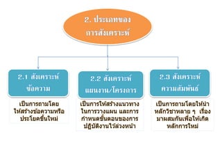 2. ประเภทของ
กำรสังเครำะห์
2.1 สังเครำะห์
ข้อควำม
2.2 สังเครำะห์
แผนงำน/โครงกำร
2.3 สังเครำะห์
ควำมสัมพันธ์
เป็นกำรถำมโดย
ให ้สร ้ำงข ้อควำมหรือ
ประโยคขึ้นใหม่
เป็นกำรให ้สร ้ำงแนวทำง
ในกำรวำงแผน และกำร
กำหนดขั้นตอนของกำร
ปฏิบัติงำนไว ้ล่วงหน้ำ
เป็นกำรถำมโดยให ้นำ
หลักวิชำหลำย ๆ เรื่อง
มำผสมกันเพื่อให ้เกิด
หลักกำรใหม่
 