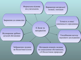 Е.Золя та
натуралізм
Е.Золя та
натуралізм
Звернення до символікиЗвернення до символіки
Відтворення дрібних
деталей обстановки
Відтворення дрібних
деталей обстановки
Вираження авторської
позиції, типізація
Вираження авторської
позиції, типізація
Точність в описі
зовнішнього середовища
Точність в описі
зовнішнього середовища
Зображення людини
як біологічної істоти
Зображення людини
як біологічної істоти
Формальна відмова
від узагальнень
Формальна відмова
від узагальнень
Уподібнення методу
наукового дослідження
Уподібнення методу
наукового дослідження
Мотивація вчинків людини
не соціальними обставинами,
а її біологічною природою
Мотивація вчинків людини
не соціальними обставинами,
а її біологічною природою
 