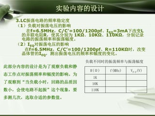 实验内容的设计
3.LC振荡电路的频率稳定度
（1）负载对振荡电压的影响
在f=6.5MHz，C/C’=100/1200pf、IEQ=3mA下改变L
的并联电阻R，使其分别为 1KΩ、10KΩ、110KΩ，分别记录
电路的振荡频率和振荡幅度。
（2）IEQ对振荡电压的影响
在f=6.5MHz，C/C’=100/1200pf、R=110KΩ时，改变
晶体管的IEQ，测出振荡电压的频率和幅度的变化。
此部分内容的设计是为了观察负载和静
态工作点对振荡频率和幅度的影响。为
了观察到“当负载小时，回路的品质因
数小，会使电路不起振”这个现象，要
多测几次，选取合适的参数值。
负载不同时的振荡频率与振荡幅度
R(Ω) f(MHz) VP-P(V)
1K
10K
110K
 