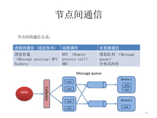 ڵͨ
̼ͨ (ײ㼼) Զ̵ ֱͨ
Ϣ
Message passingMPI
Sockets
RPC Remote
process call
RMI
Ϣ Message
queue
ֲʽڴ
15
ڵͨŷʽ
Message queue
task
task
Collector
Service 1
Service 2
task
task
data
task
task
task
 