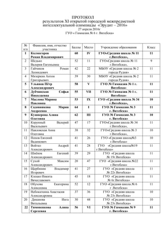 ПРОТОКОЛ
результатов XI открытой городской межпредметной
интеллектуальной олимпиады «Эрудит – 2016»
27 апреля 2016г
ГУО « Гимназия № 6 г. Витебска»
№
п/п
Фамилия, имя, отчество
участника
Баллы Место Учреждение образования Класс
1 Колмогоров
Роман Владимирович
60 IV ГУО«Средняя школа № 11
г.Витебска»,
11
2 Шедько
Валерия Евгеньевна
52 11 ГУО«Средняя школа № 11
г.Витебска»,
9
3 Гайчиков Роман
Леонидович
42 22 МБОУ «Средняя школа № 2
города Рудня»
11
4 Мизеркин Антон
Григорьевич
39 30 МБОУ «Средняя школа № 2
города Рудня»
11
5 Ульянов Пётр
Александрович
58 V ГУО № Гимназия № 1 г.
Витебска»
11
6 Дубчинская Софья
Николаевна
55 VII ГУО № Гимназия № 1 г.
Витебска»
11
7 Маслова Марина
Павловна
53 IX ГУО «Средняя школа № 34
г.Витебска»,
10
8 Садовникова Мария
Андреевна
64 I ГУО № Гимназия № 3
г. Витебска»
11
9 Кушнерова Алина
Олеговна
62 III ГУО № Гимназия № 3
г. Витебска»
10
10 Корунный Валерий
Васильевич
47 17 ГУО«Средняя школа № 34
г.Витебска»,
11
11 Павловская Анна
Олеговна
38 32 ГУО«Средняя школа № 3
г.Витебска»,
10
12 Попов Евгений
Вадимович
41 26 ГУО «Средняя школа№3
г.Витебска»
10
13 Войтко Андрей
Александрович
41 28 ГУО «Средняя школа№19
г.Витебска»
11
14 Шиёнок Евгений
Александрович
39 29 ГУО «Средняя школа
№ 19г.Витебска»
11
15 Сухой Максим
Александрович
20 47 ГУО «Средняя школа №22
г.Витебска»
11
16 Щербинин Владимир
Игоревич
41 27 ГУО «Средняя школа
№ 22г.Витебска»
11
17 Клецко Никита
Вячеславович
45 18 ГУО «Средняя школа
№ 6г.Витебска»
11
18 Обухова Екатерина
Алексеевна
52 12 ГУО «Средняя школа № 6
г .Витебска»
11
19 Небокаткина Анастасия
Александровна
37 36 ГУО «Средняя школа
№ 23г.Витебска»
10
20 Диканова Инга
Витальевна
30 44 ГУО «Средняя школа
№ 23г.Витебска»
10
22 Тимоненкова Алина
Сергеевна
56 VI ГУО № Гимназия № 9
г. Витебска»
11
 
