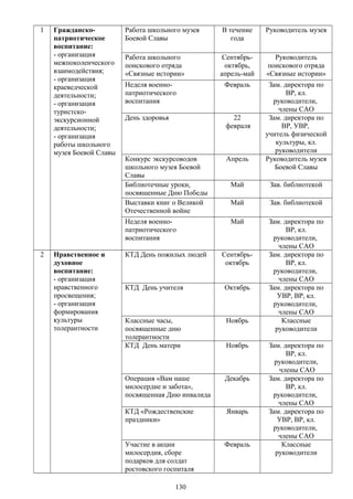 1 Гражданско-
патриотическое
воспитание:
- организация
межпоколенческого
взаимодействия;
- организация
краеведческой
деятельности;
- организация
туристско-
экскурсионной
деятельности;
- организация
работы школьного
музея Боевой Славы
Работа школьного музея
Боевой Славы
В течение
года
Руководитель музея
Работа школьного
поискового отряда
«Связные истории»
Сентябрь-
октябрь,
апрель-май
Руководитель
поискового отряда
«Связные истории»
Неделя военно-
патриотического
воспитания
Февраль Зам. директора по
ВР, кл.
руководители,
члены САО
День здоровья 22
февраля
Зам. директора по
ВР, УВР,
учитель физической
культуры, кл.
руководители
Конкурс экскурсоводов
школьного музея Боевой
Славы
Апрель Руководитель музея
Боевой Славы
Библиотечные уроки,
посвященные Дню Победы
Май Зав. библиотекой
Выставки книг о Великой
Отечественной войне
Май Зав. библиотекой
Неделя военно-
патриотического
воспитания
Май Зам. директора по
ВР, кл.
руководители,
члены САО
2 Нравственное и
духовное
воспитание:
- организация
нравственного
просвещения;
- организация
формирования
культуры
толерантности
КТД День пожилых людей Сентябрь-
октябрь
Зам. директора по
ВР, кл.
руководители,
члены САО
КТД День учителя Октябрь Зам. директора по
УВР, ВР, кл.
руководители,
члены САО
Классные часы,
посвященные дню
толерантности
Ноябрь Классные
руководители
КТД День матери Ноябрь Зам. директора по
ВР, кл.
руководители,
члены САО
Операция «Вам наше
милосердие и забота»,
посвященная Дню инвалида
Декабрь Зам. директора по
ВР, кл.
руководители,
члены САО
КТД «Рождественские
праздники»
Январь Зам. директора по
УВР, ВР, кл.
руководители,
члены САО
Участие в акции
милосердия, сборе
подарков для солдат
ростовского госпиталя
Февраль Классные
руководители
130
 