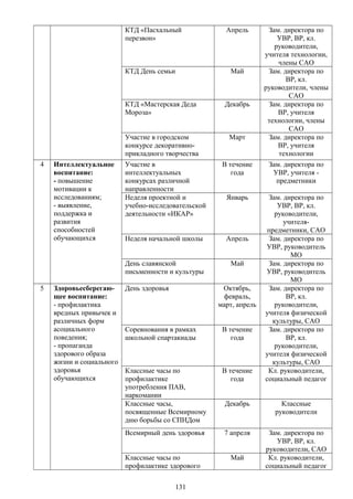 КТД «Пасхальный
перезвон»
Апрель Зам. директора по
УВР, ВР, кл.
руководители,
учителя технологии,
члены САО
КТД День семьи Май Зам. директора по
ВР, кл.
руководители, члены
САО
КТД «Мастерская Деда
Мороза»
Декабрь Зам. директора по
ВР, учителя
технологии, члены
САО
Участие в городском
конкурсе декоративно-
прикладного творчества
Март Зам. директора по
ВР, учителя
технологии
4 Интеллектуальное
воспитание:
- повышение
мотивации к
исследованиям;
- выявление,
поддержка и
развития
способностей
обучающихся
Участие в
интеллектуальных
конкурсах различной
направленности
В течение
года
Зам. директора по
УВР, учителя -
предметники
Неделя проектной и
учебно-исследовательской
деятельности «ИКАР»
Январь Зам. директора по
УВР, ВР, кл.
руководители,
учителя-
предметники, САО
Неделя начальной школы Апрель Зам. директора по
УВР, руководитель
МО
День славянской
письменности и культуры
Май Зам. директора по
УВР, руководитель
МО
5 Здоровьесберегаю-
щее воспитание:
- профилактика
вредных привычек и
различных форм
асоциального
поведения;
- пропаганда
здорового образа
жизни и социального
здоровья
обучающихся
День здоровья Октябрь,
февраль,
март, апрель
Зам. директора по
ВР, кл.
руководители,
учителя физической
культуры, САО
Соревнования в рамках
школьной спартакиады
В течение
года
Зам. директора по
ВР, кл.
руководители,
учителя физической
культуры, САО
Классные часы по
профилактике
употребления ПАВ,
наркомании
В течение
года
Кл. руководители,
социальный педагог
Классные часы,
посвященные Всемирному
дню борьбы со СПИДом
Декабрь Классные
руководители
Всемирный день здоровья 7 апреля Зам. директора по
УВР, ВР, кл.
руководители, САО
Классные часы по
профилактике здорового
Май Кл. руководители,
социальный педагог
131
 